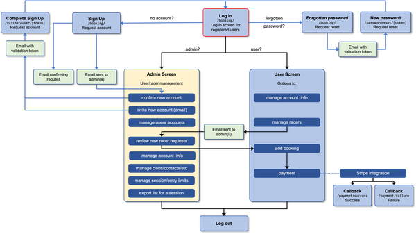 Booking system workflow diagram